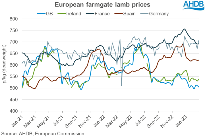 Graph showing EU sheep prices